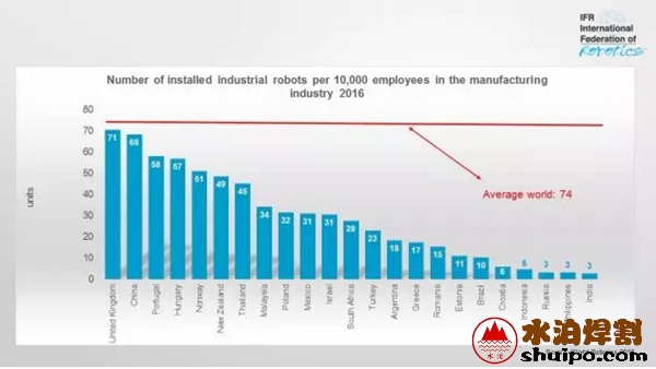 全球機(jī)器人密度排行