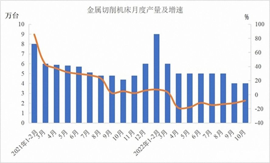 金屬切削機(jī)床47萬臺，下降12.5%